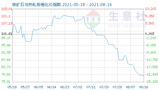 8月16日铁矿石与热轧板卷比价指数图