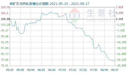 8月17日铁矿石与热轧板卷比价指数图