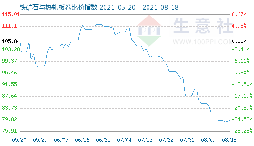 8月18日铁矿石与热轧板卷比价指数图