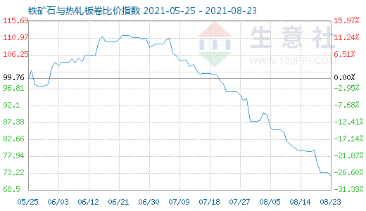 8月23日铁矿石与热轧板卷比价指数图