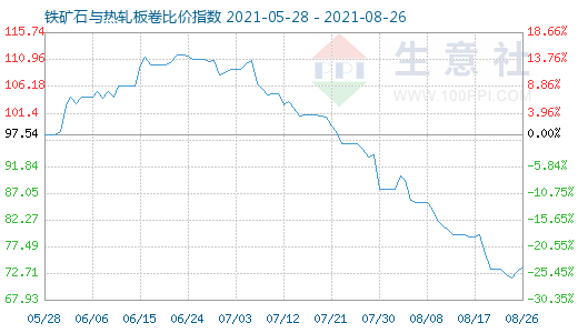 8月26日铁矿石与热轧板卷比价指数图