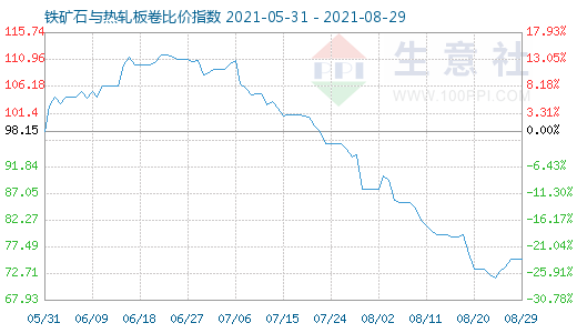 8月29日铁矿石与热轧板卷比价指数图