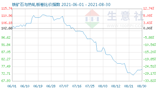 8月30日铁矿石与热轧板卷比价指数图