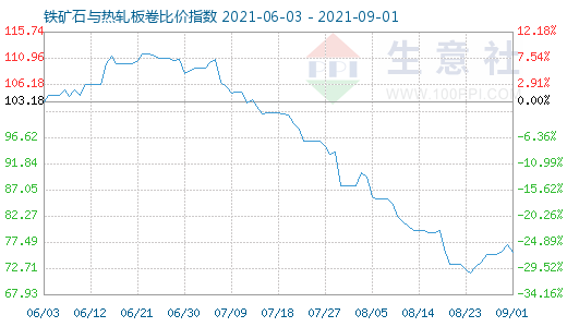 9月1日铁矿石与热轧板卷比价指数图