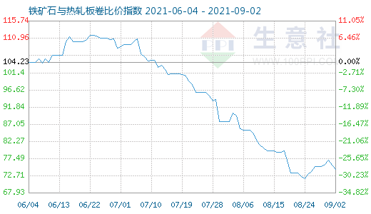 9月2日铁矿石与热轧板卷比价指数图