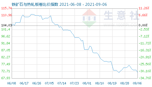 9月6日铁矿石与热轧板卷比价指数图