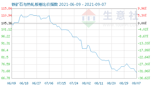 9月7日铁矿石与热轧板卷比价指数图