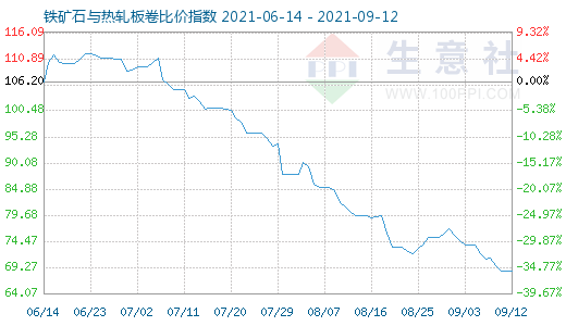 9月12日铁矿石与热轧板卷比价指数图