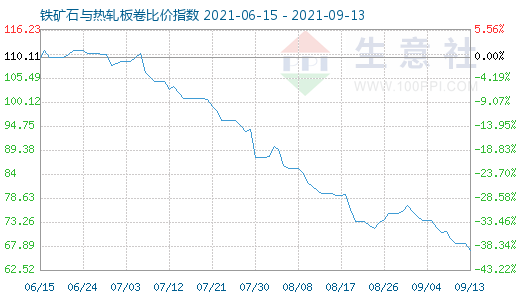 9月13日铁矿石与热轧板卷比价指数图