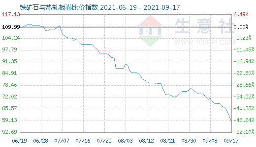 9月17日铁矿石与热轧板卷比价指数图