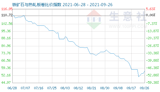 9月26日铁矿石与热轧板卷比价指数图