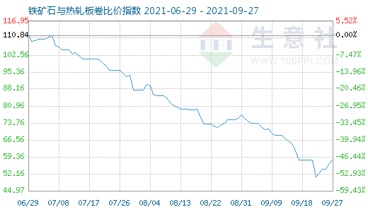 9月27日铁矿石与热轧板卷比价指数图