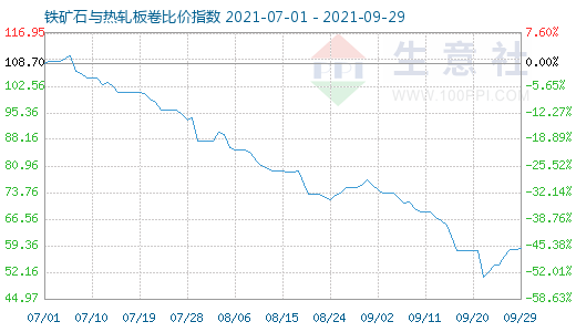 9月29日铁矿石与热轧板卷比价指数图
