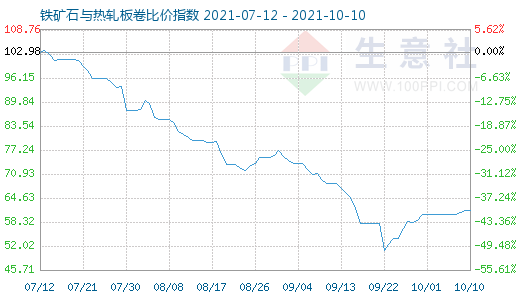 10月10日铁矿石与热轧板卷比价指数图