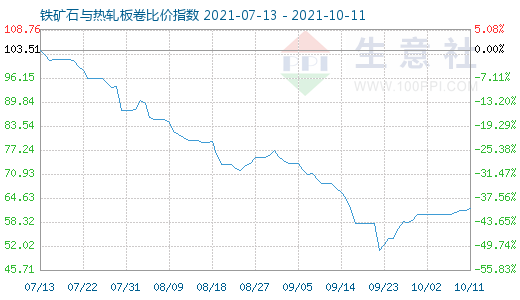 10月11日铁矿石与热轧板卷比价指数图