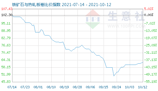 10月12日铁矿石与热轧板卷比价指数图