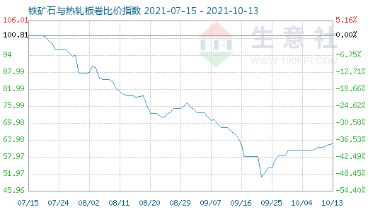 10月13日铁矿石与热轧板卷比价指数图