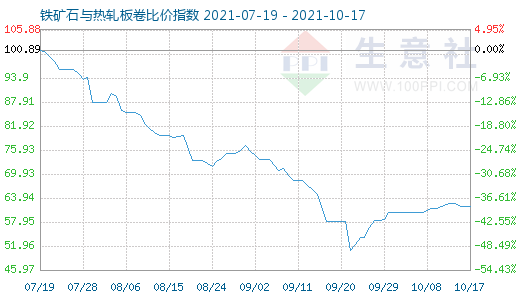 10月17日铁矿石与热轧板卷比价指数图