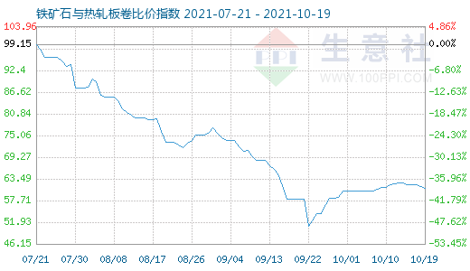 10月19日铁矿石与热轧板卷比价指数图