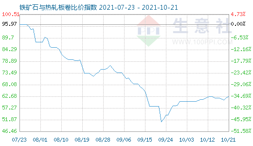 10月21日铁矿石与热轧板卷比价指数图