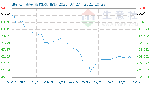 10月25日铁矿石与热轧板卷比价指数图