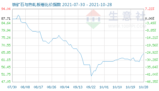 10月28日铁矿石与热轧板卷比价指数图