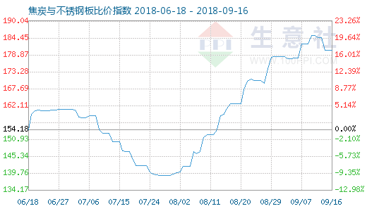 9月16日焦炭與不銹鋼板比價(jià)指數(shù)圖