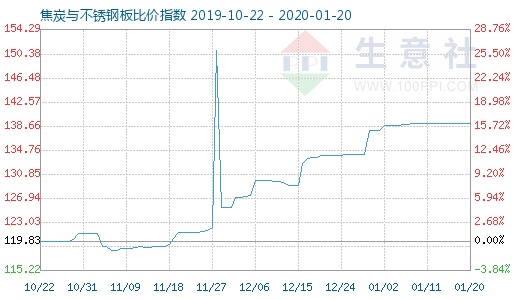 1月20日焦炭与不锈钢板比价指数图