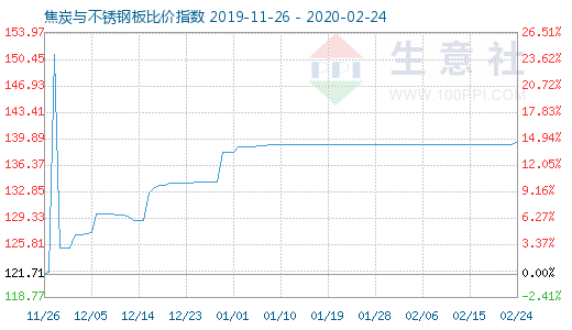 2月24日焦炭与不锈钢板比价指数图