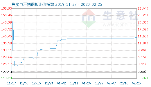 2月25日焦炭与不锈钢板比价指数图