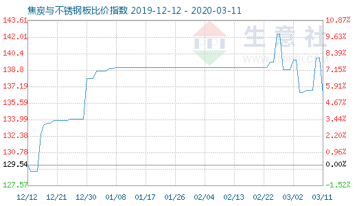 3月11日焦炭与不锈钢板比价指数图