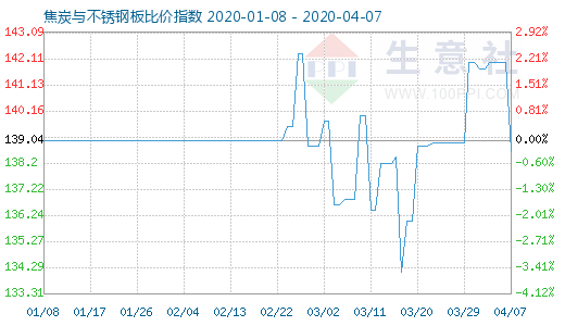 4月7日焦炭与不锈钢板比价指数图