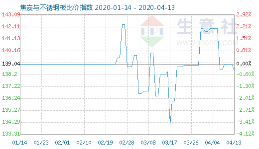 4月13日焦炭与不锈钢板比价指数图