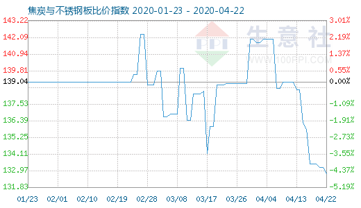 4月22日焦炭与不锈钢板比价指数图
