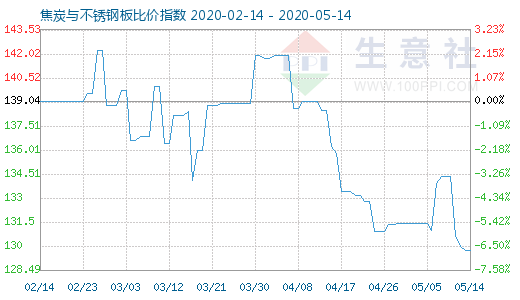5月14日焦炭与不锈钢板比价指数图