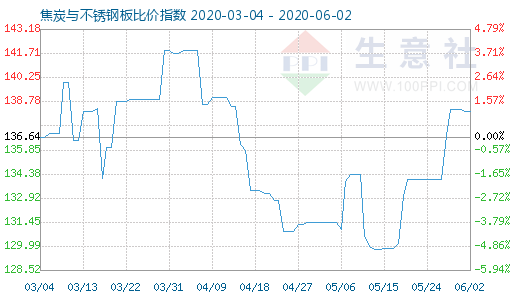 6月2日焦炭与不锈钢板比价指数图