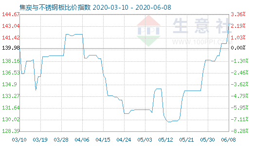 6月8日焦炭与不锈钢板比价指数图