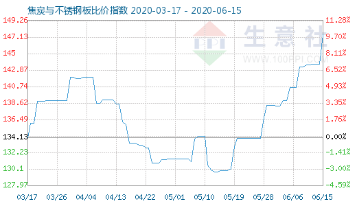 6月15日焦炭与不锈钢板比价指数图