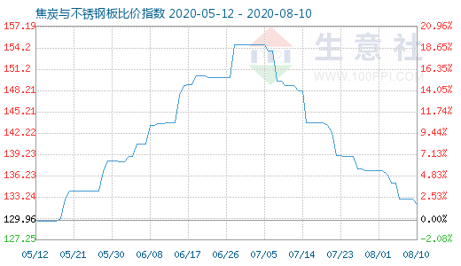 8月10日焦炭与不锈钢板比价指数图