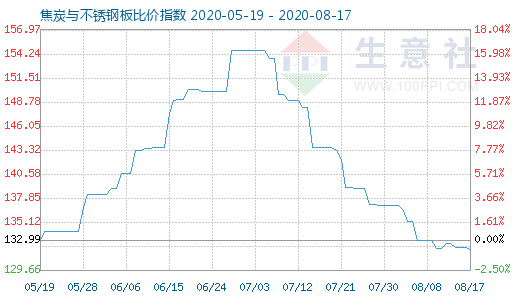 8月17日焦炭与不锈钢板比价指数图