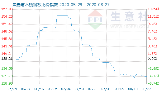 8月27日焦炭与不锈钢板比价指数图