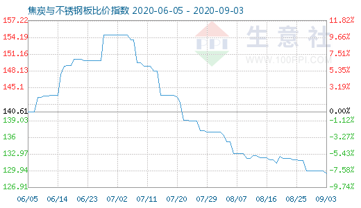 9月3日焦炭与不锈钢板比价指数图