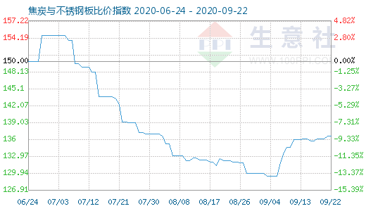 9月22日焦炭与不锈钢板比价指数图