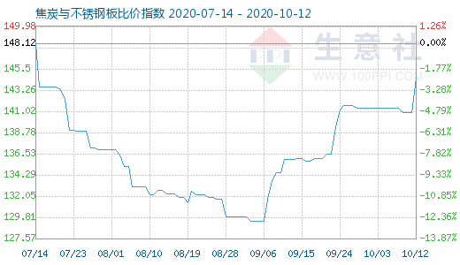 10月12日焦炭与不锈钢板比价指数图