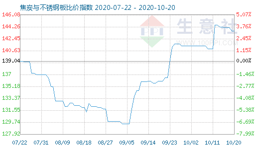 10月20日焦炭与不锈钢板比价指数图