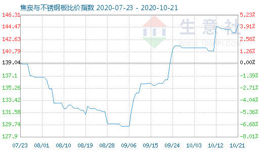 10月21日焦炭与不锈钢板比价指数图