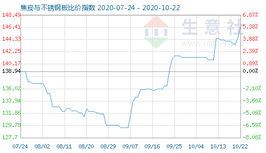 10月22日焦炭与不锈钢板比价指数图