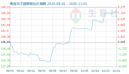 11月1日焦炭与不锈钢板比价指数图