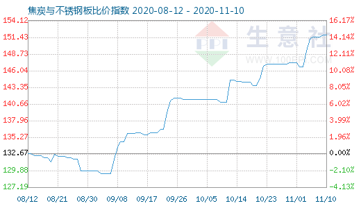 11月10日焦炭与不锈钢板比价指数图