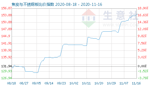11月16日焦炭与不锈钢板比价指数图